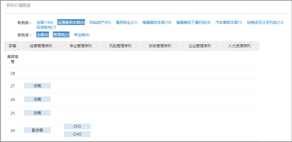 运通集团：汽车4S巨头的人力资源管理新模式