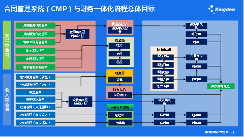 长城物业：财务共享驱动智慧社区发展