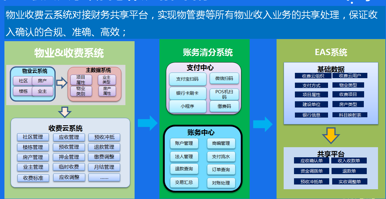 长城物业：财务共享驱动智慧社区发展
